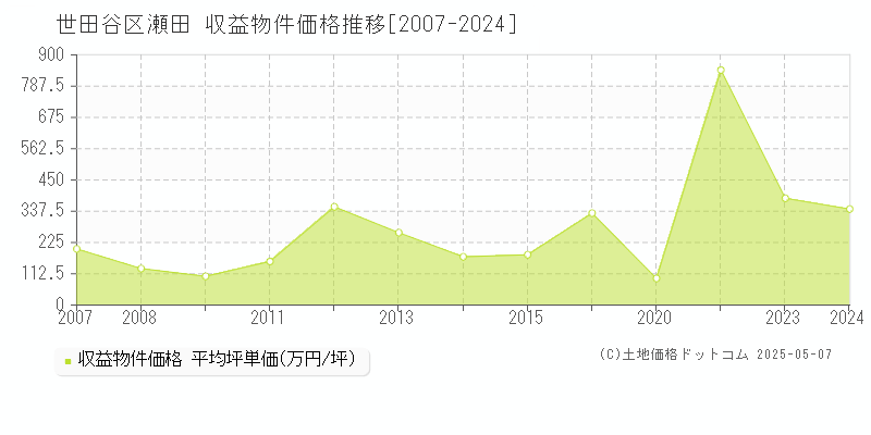 世田谷区瀬田のアパート価格推移グラフ 