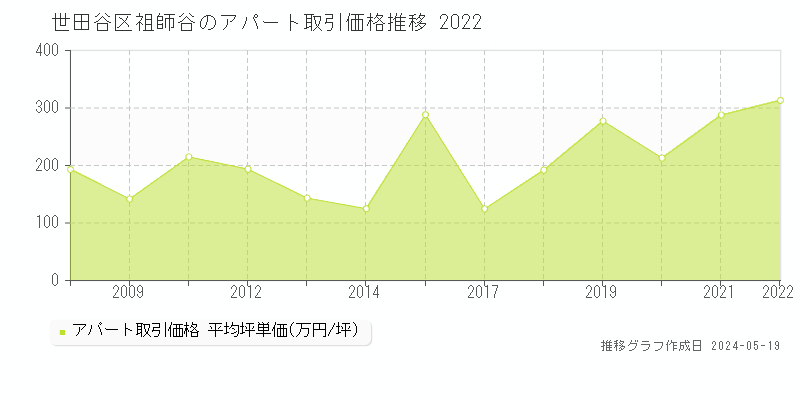 世田谷区祖師谷のアパート価格推移グラフ 