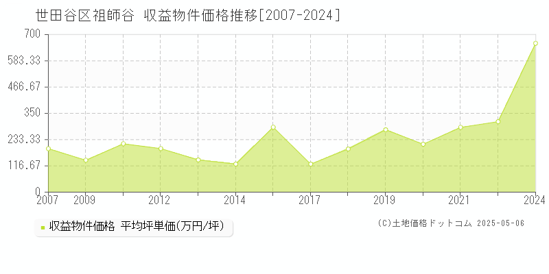 祖師谷(世田谷区)の収益物件価格推移グラフ(坪単価)[2007-2024年]