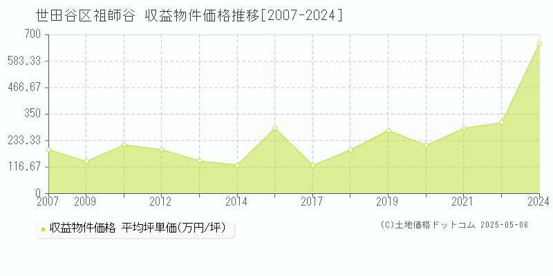 世田谷区祖師谷のアパート価格推移グラフ 