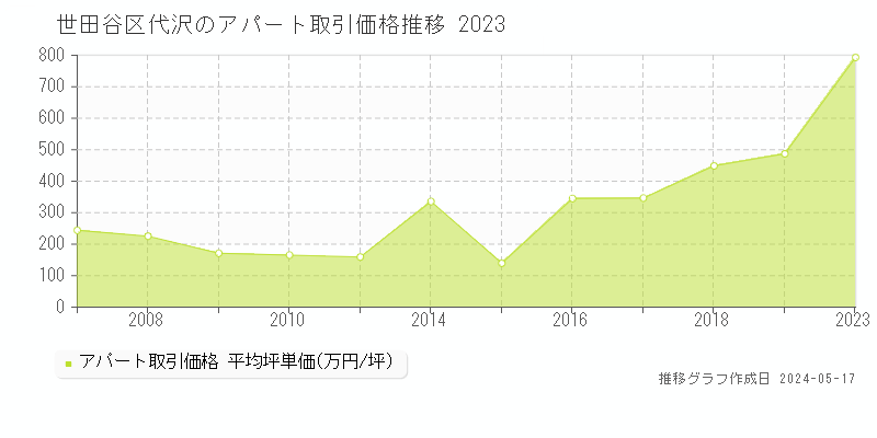 世田谷区代沢のアパート価格推移グラフ 