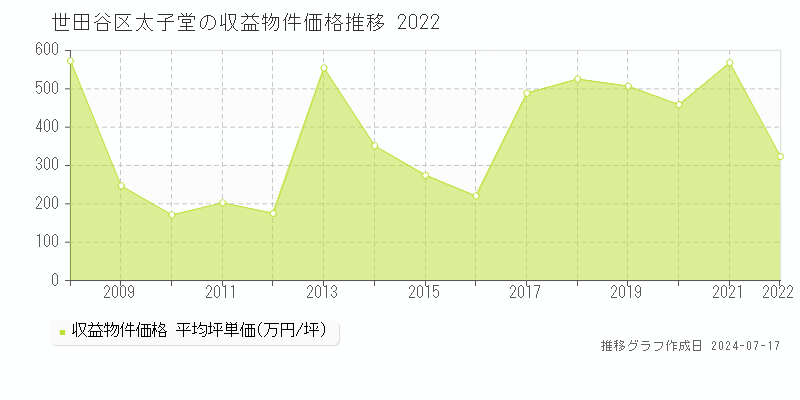 世田谷区太子堂のアパート価格推移グラフ 