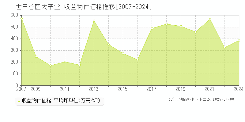 世田谷区太子堂のアパート価格推移グラフ 