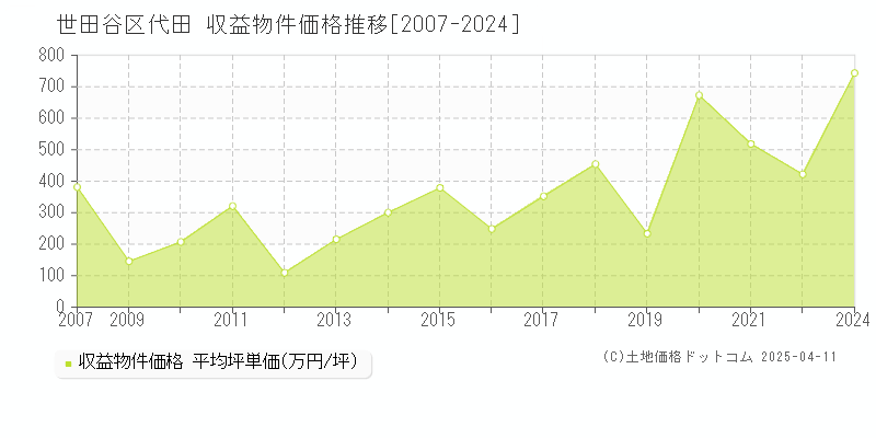 世田谷区代田のアパート価格推移グラフ 