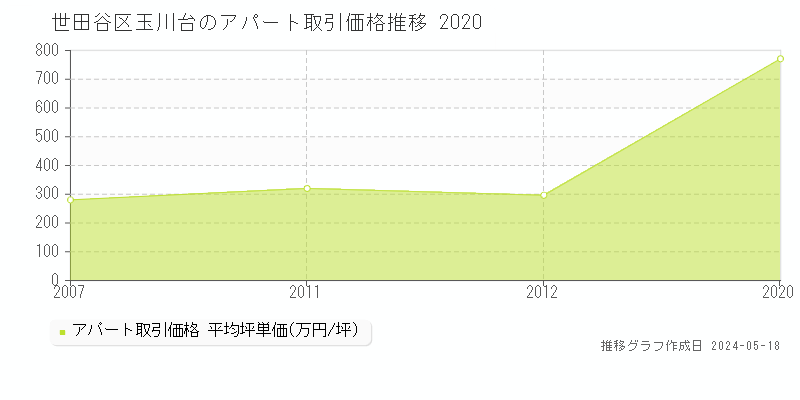 世田谷区玉川台のアパート価格推移グラフ 