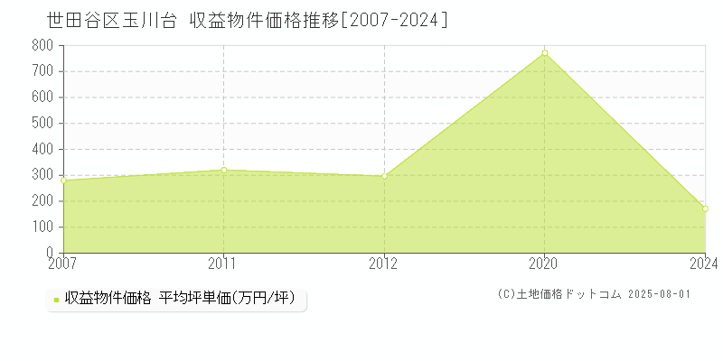 玉川台(世田谷区)の収益物件価格推移グラフ(坪単価)[2007-2024年]