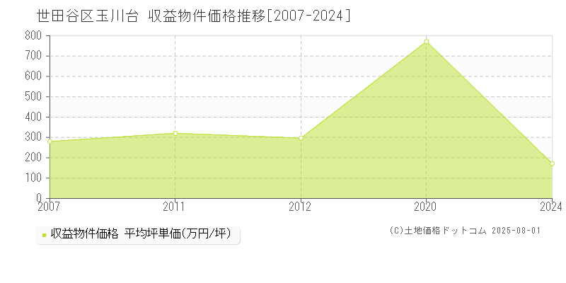 世田谷区玉川台のアパート価格推移グラフ 