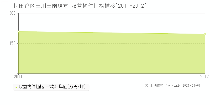 玉川田園調布(世田谷区)の収益物件価格推移グラフ(坪単価)[2011-2012年]