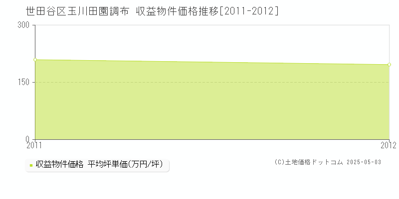 世田谷区玉川田園調布のアパート価格推移グラフ 