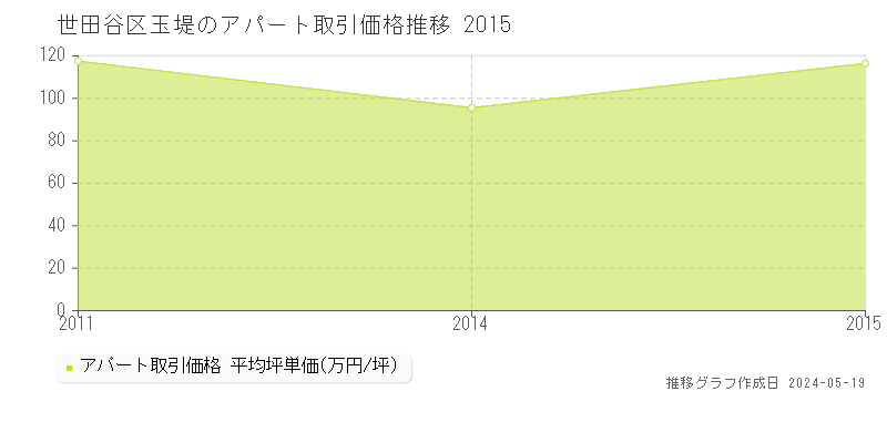 世田谷区玉堤のアパート価格推移グラフ 