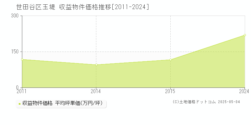 玉堤(世田谷区)の収益物件価格推移グラフ(坪単価)[2011-2024年]