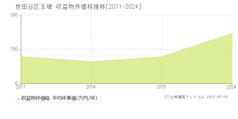 世田谷区玉堤のアパート価格推移グラフ 