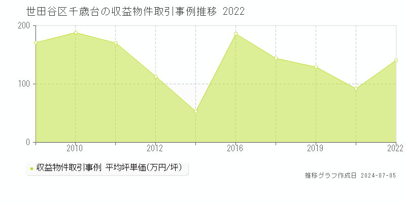 世田谷区千歳台のアパート価格推移グラフ 