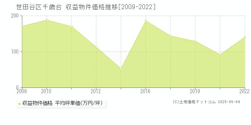 世田谷区千歳台のアパート価格推移グラフ 