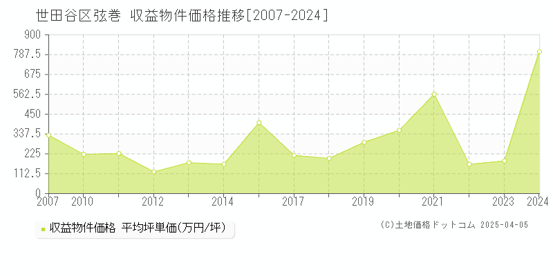 世田谷区弦巻のアパート価格推移グラフ 