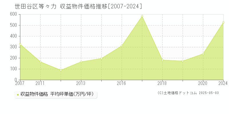 等々力(世田谷区)の収益物件価格推移グラフ(坪単価)[2007-2024年]