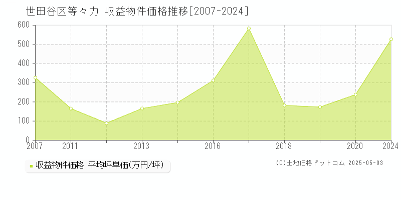 世田谷区等々力のアパート価格推移グラフ 