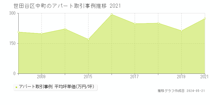 世田谷区中町のアパート価格推移グラフ 