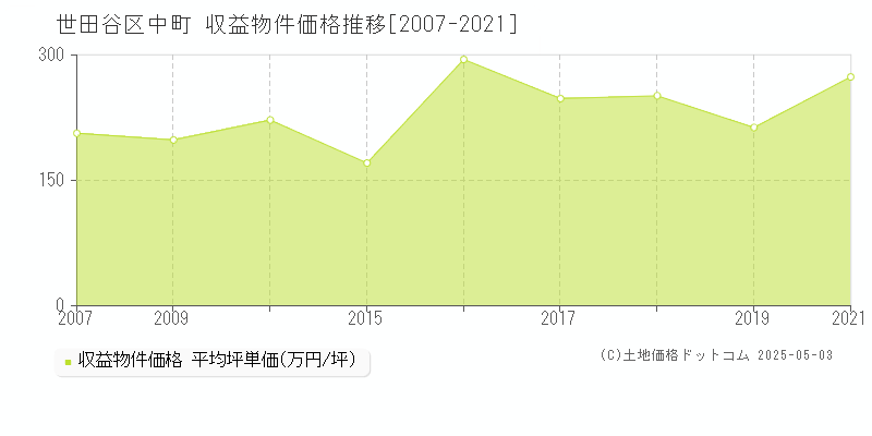 中町(世田谷区)の収益物件価格推移グラフ(坪単価)[2007-2021年]