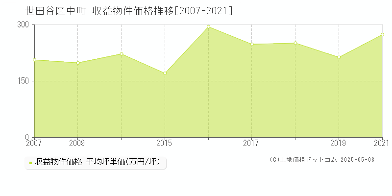 世田谷区中町のアパート価格推移グラフ 