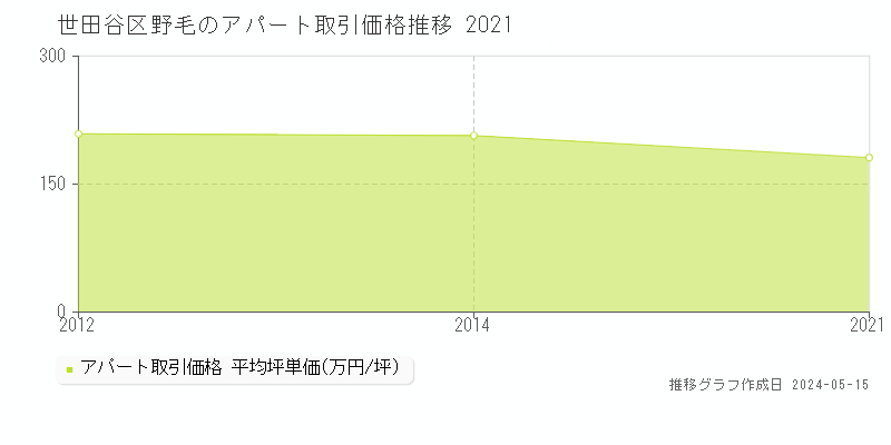 世田谷区野毛のアパート価格推移グラフ 