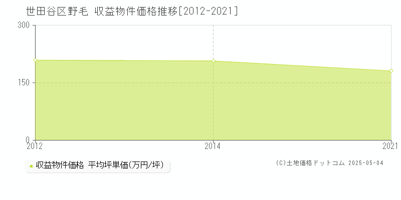 野毛(世田谷区)の収益物件価格推移グラフ(坪単価)[2012-2021年]