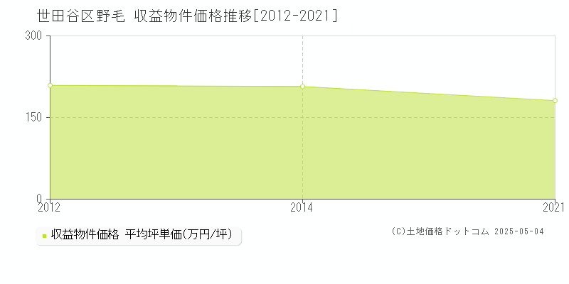 世田谷区野毛のアパート価格推移グラフ 