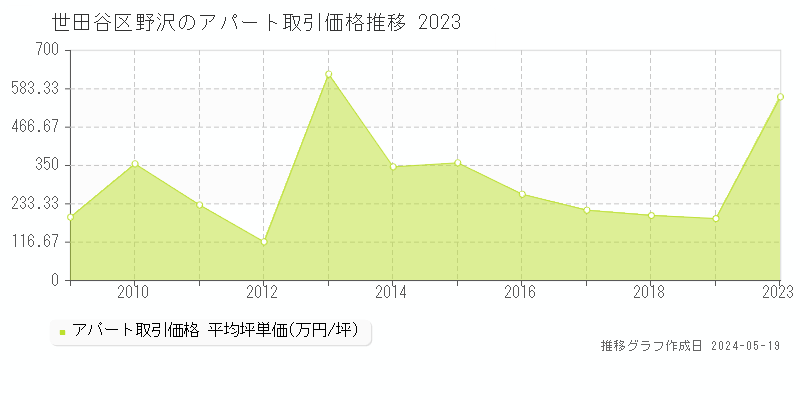 世田谷区野沢のアパート価格推移グラフ 