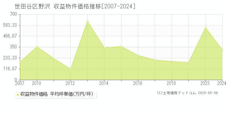 野沢(世田谷区)の収益物件価格推移グラフ(坪単価)[2007-2024年]