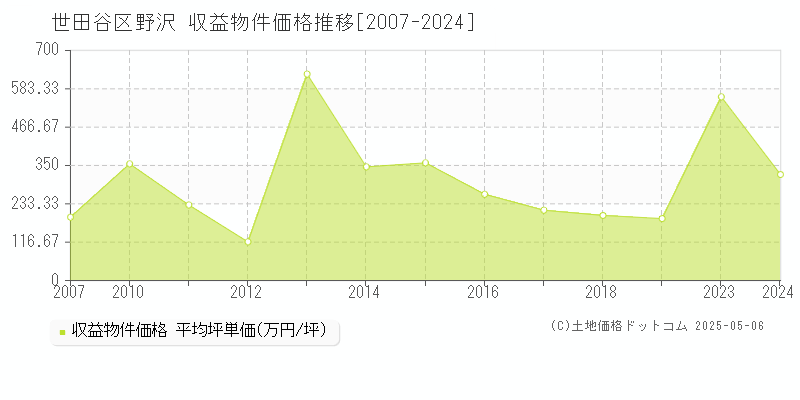 世田谷区野沢のアパート価格推移グラフ 