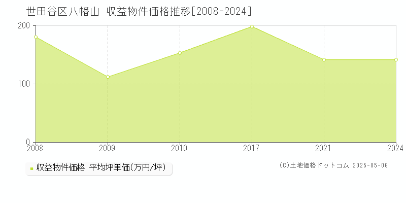 八幡山(世田谷区)の収益物件価格推移グラフ(坪単価)[2008-2024年]