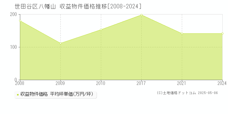 世田谷区八幡山のアパート価格推移グラフ 