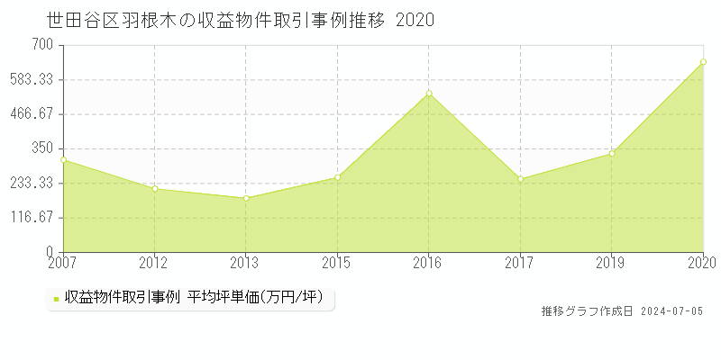 世田谷区羽根木のアパート価格推移グラフ 
