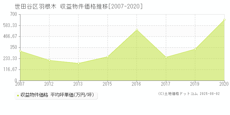 羽根木(世田谷区)の収益物件価格推移グラフ(坪単価)[2007-2020年]