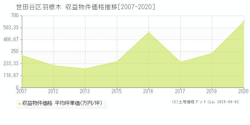 世田谷区羽根木のアパート価格推移グラフ 