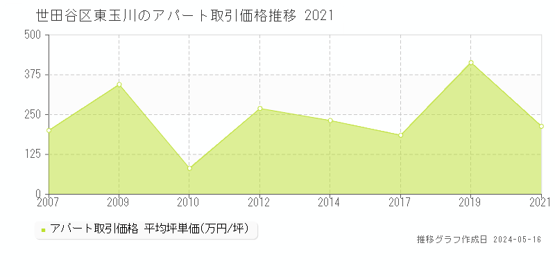 世田谷区東玉川のアパート価格推移グラフ 