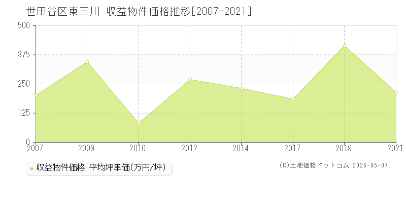 東玉川(世田谷区)の収益物件価格推移グラフ(坪単価)[2007-2021年]