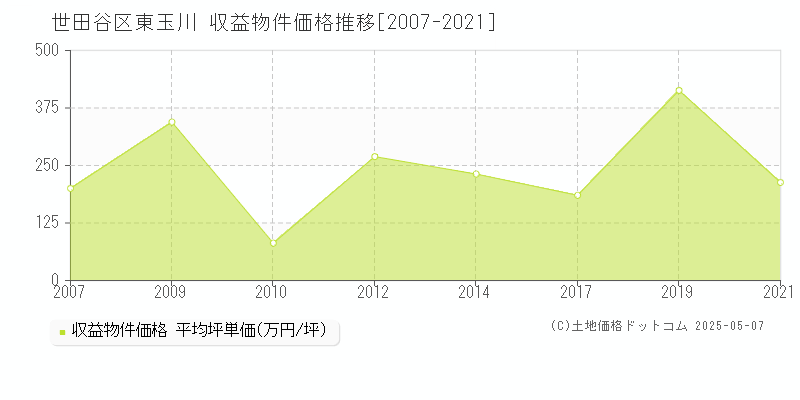 世田谷区東玉川のアパート価格推移グラフ 