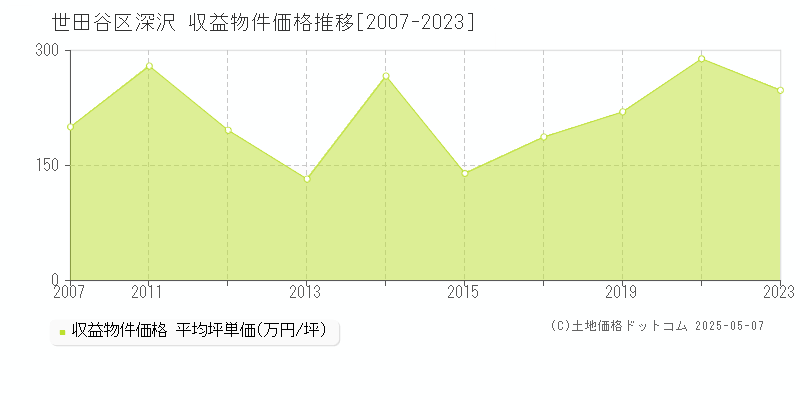深沢(世田谷区)の収益物件価格推移グラフ(坪単価)[2007-2023年]