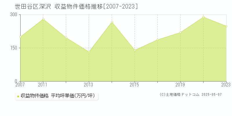 世田谷区深沢のアパート価格推移グラフ 