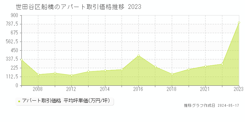 世田谷区船橋のアパート価格推移グラフ 