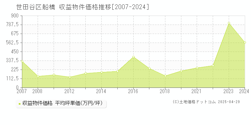 世田谷区船橋のアパート価格推移グラフ 