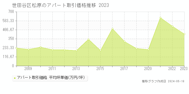 世田谷区松原の収益物件取引事例推移グラフ 