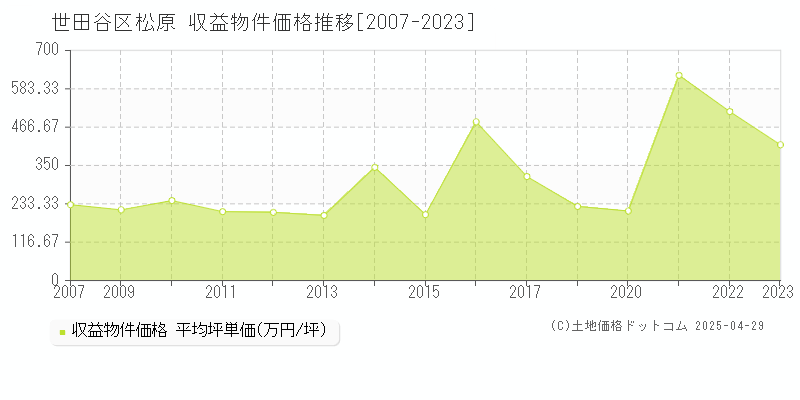 世田谷区松原のアパート価格推移グラフ 