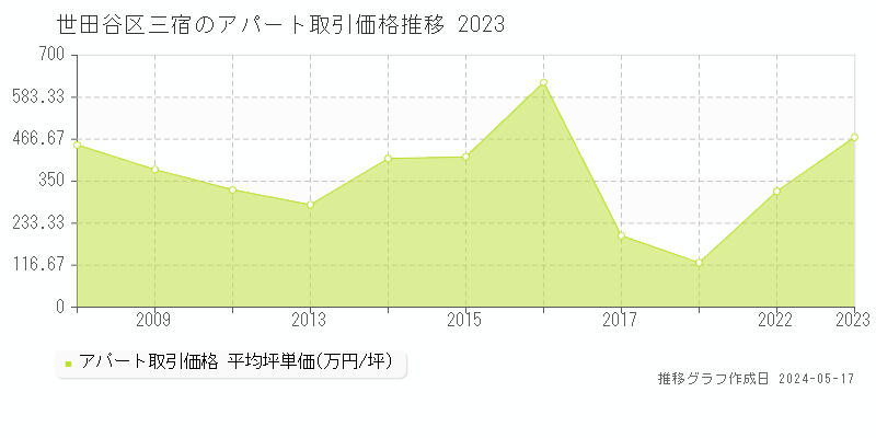 世田谷区三宿のアパート価格推移グラフ 