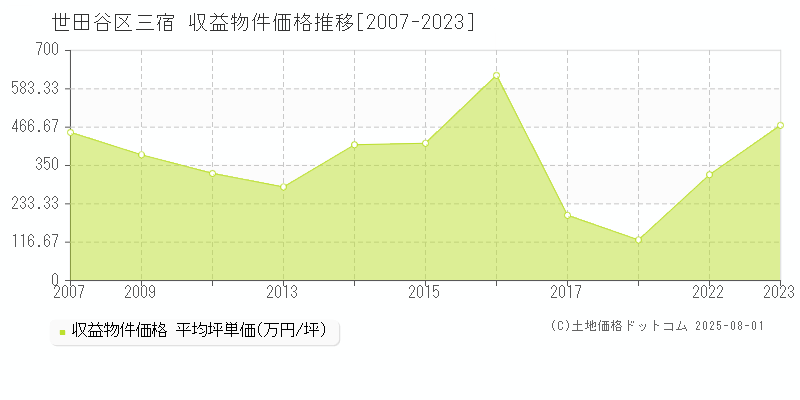 三宿(世田谷区)の収益物件価格推移グラフ(坪単価)[2007-2023年]