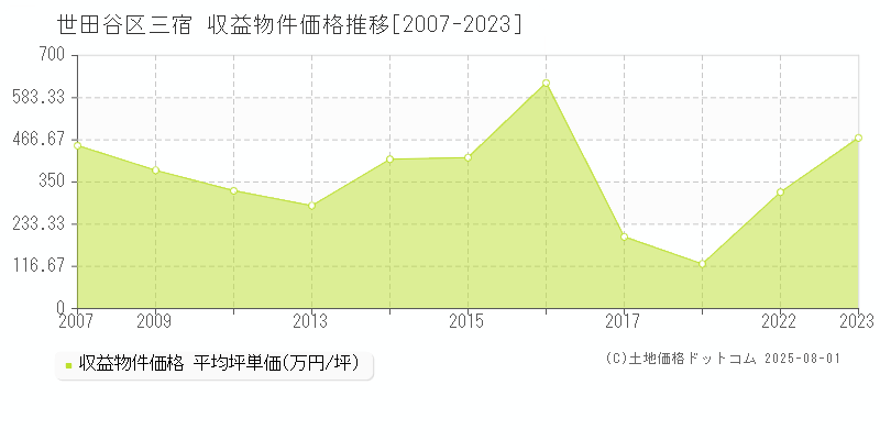 世田谷区三宿のアパート価格推移グラフ 