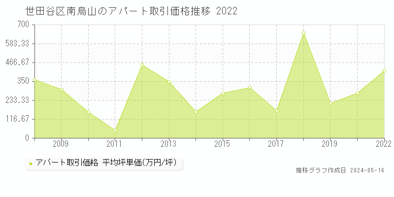 世田谷区南烏山のアパート価格推移グラフ 