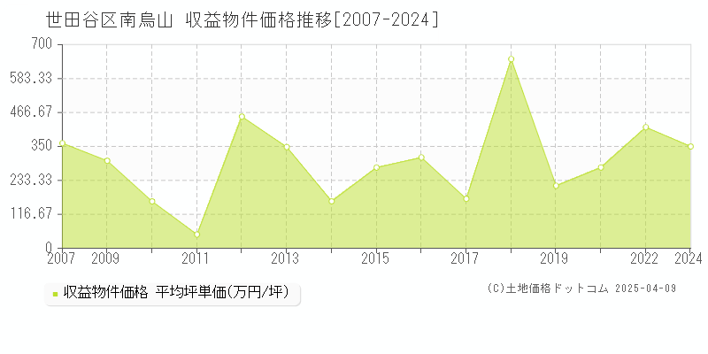 世田谷区南烏山のアパート価格推移グラフ 