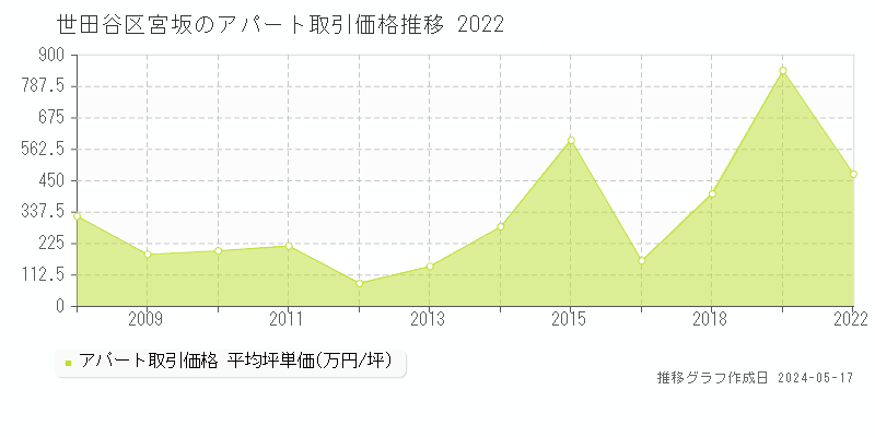 世田谷区宮坂のアパート価格推移グラフ 